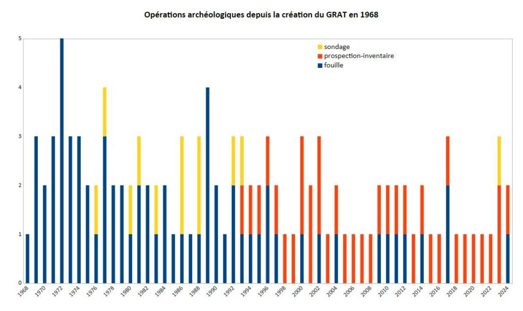Opérations archéologiques du GRAT (1968-2024)